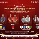 PENDAFTARAN BAKAL PASANGAN CALON BUPATI DAN WAKIL BUPATI KABUPATEN MESUJI PADA PEMILIHAN SERENTAK TAHUN 2024