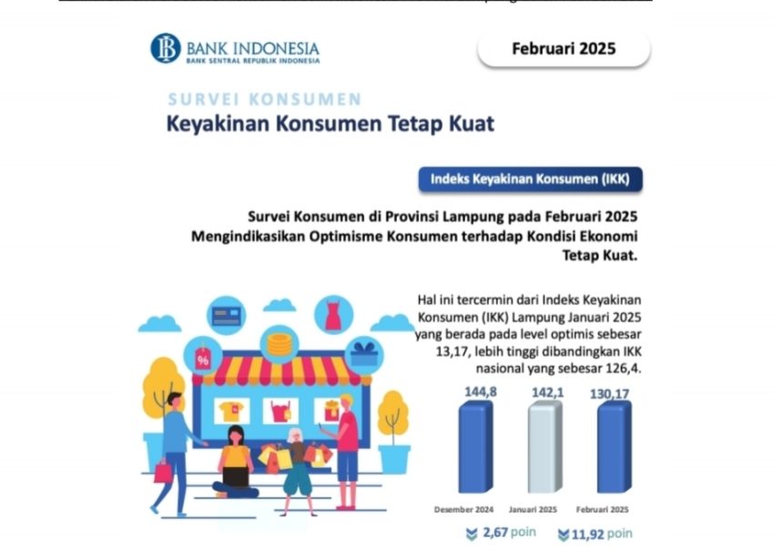 Optimisme Konsumen Terhadap Perekonomian Lampung Pada Fenruari 2025 Tetap Kuat